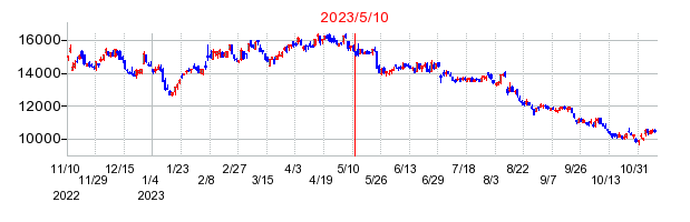 2023年5月10日 09:49前後のの株価チャート